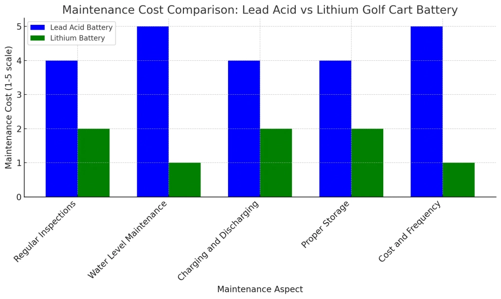 Lead acid vs lithium golf cart battery maintenance